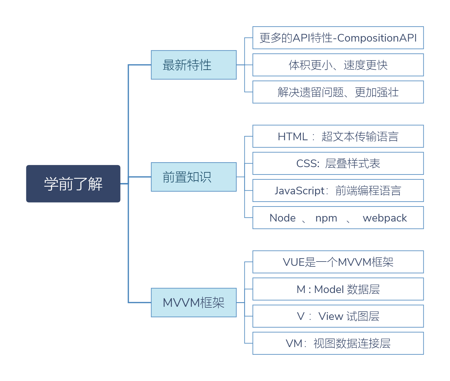 V1_01学前了解.png